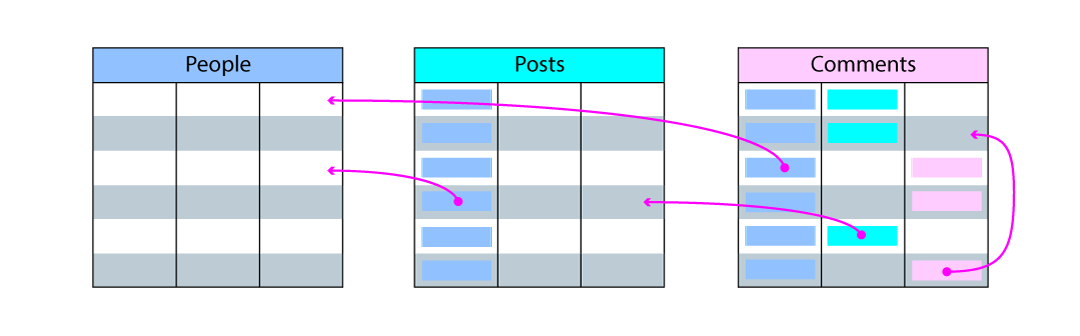 Relationships between rows in tables